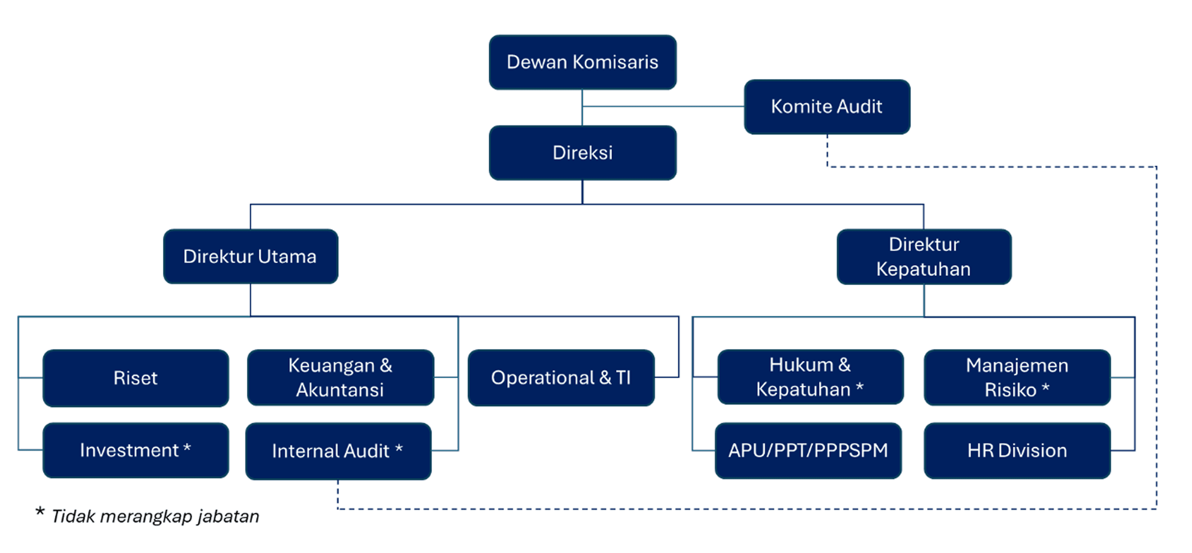 Organizational Structure Diagram